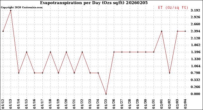 Milwaukee Weather Evapotranspiration<br>per Day (Ozs sq/ft)