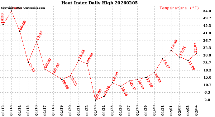 Milwaukee Weather Heat Index<br>Daily High