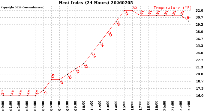 Milwaukee Weather Heat Index<br>(24 Hours)