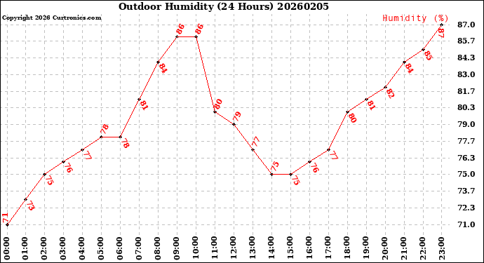 Milwaukee Weather Outdoor Humidity<br>(24 Hours)