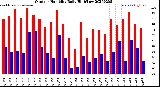 Milwaukee Weather Outdoor Humidity<br>Daily High/Low