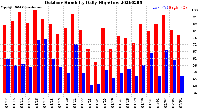 Milwaukee Weather Outdoor Humidity<br>Daily High/Low