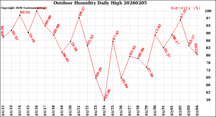 Milwaukee Weather Outdoor Humidity<br>Daily High