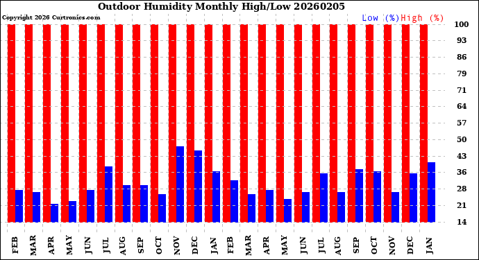 Milwaukee Weather Outdoor Humidity<br>Monthly High/Low