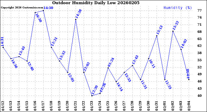 Milwaukee Weather Outdoor Humidity<br>Daily Low