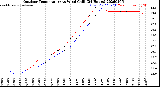 Milwaukee Weather Outdoor Temperature<br>vs Wind Chill<br>(24 Hours)