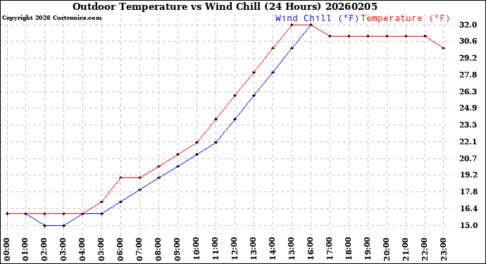 Milwaukee Weather Outdoor Temperature<br>vs Wind Chill<br>(24 Hours)