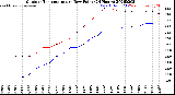 Milwaukee Weather Outdoor Temperature<br>vs Dew Point<br>(24 Hours)