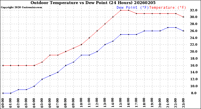 Milwaukee Weather Outdoor Temperature<br>vs Dew Point<br>(24 Hours)