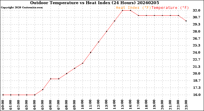 Milwaukee Weather Outdoor Temperature<br>vs Heat Index<br>(24 Hours)