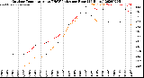 Milwaukee Weather Outdoor Temperature<br>vs THSW Index<br>per Hour<br>(24 Hours)