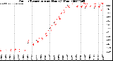 Milwaukee Weather Outdoor Temperature<br>per Hour<br>(24 Hours)