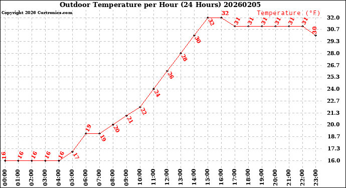 Milwaukee Weather Outdoor Temperature<br>per Hour<br>(24 Hours)