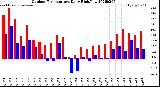 Milwaukee Weather Outdoor Temperature<br>Daily High/Low