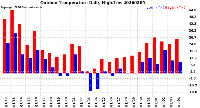Milwaukee Weather Outdoor Temperature<br>Daily High/Low