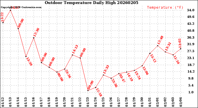 Milwaukee Weather Outdoor Temperature<br>Daily High