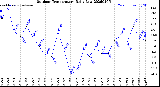 Milwaukee Weather Outdoor Temperature<br>Daily Low
