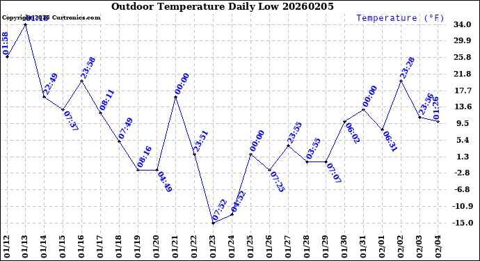 Milwaukee Weather Outdoor Temperature<br>Daily Low