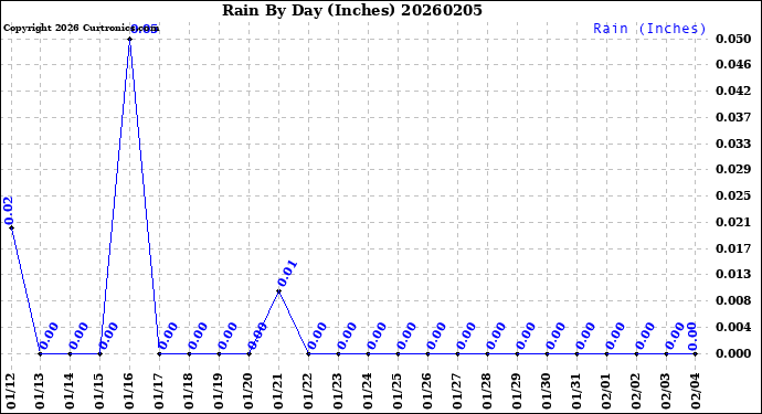 Milwaukee Weather Rain<br>By Day<br>(Inches)
