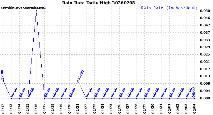 Milwaukee Weather Rain Rate<br>Daily High