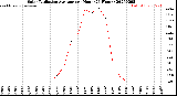 Milwaukee Weather Solar Radiation Average<br>per Hour<br>(24 Hours)
