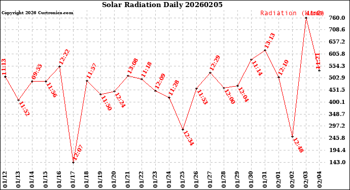 Milwaukee Weather Solar Radiation<br>Daily