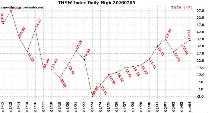 Milwaukee Weather THSW Index<br>Daily High