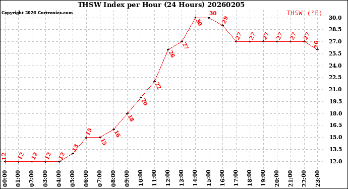 Milwaukee Weather THSW Index<br>per Hour<br>(24 Hours)