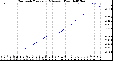 Milwaukee Weather Barometric Pressure<br>per Minute<br>(24 Hours)