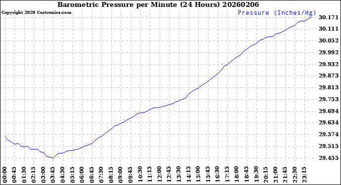 Milwaukee Weather Barometric Pressure<br>per Minute<br>(24 Hours)