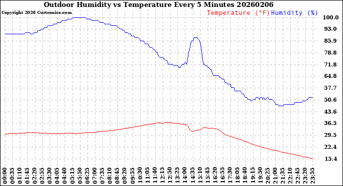 Milwaukee Weather Outdoor Humidity<br>vs Temperature<br>Every 5 Minutes