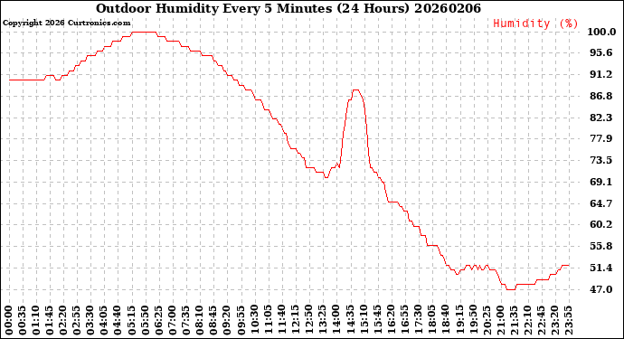Milwaukee Weather Outdoor Humidity<br>Every 5 Minutes<br>(24 Hours)