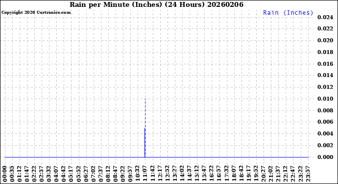 Milwaukee Weather Rain<br>per Minute<br>(Inches)<br>(24 Hours)