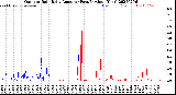 Milwaukee Weather Outdoor Rain<br>Daily Amount<br>(Past/Previous Year)