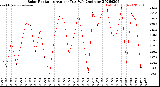 Milwaukee Weather Solar Radiation<br>Avg per Day W/m2/minute