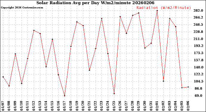 Milwaukee Weather Solar Radiation<br>Avg per Day W/m2/minute