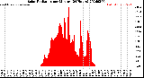 Milwaukee Weather Solar Radiation<br>per Minute<br>(24 Hours)
