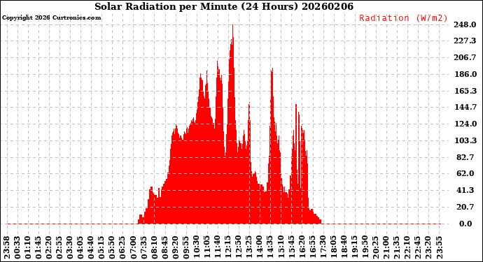 Milwaukee Weather Solar Radiation<br>per Minute<br>(24 Hours)