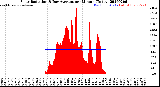 Milwaukee Weather Solar Radiation<br>& Day Average<br>per Minute<br>(Today)