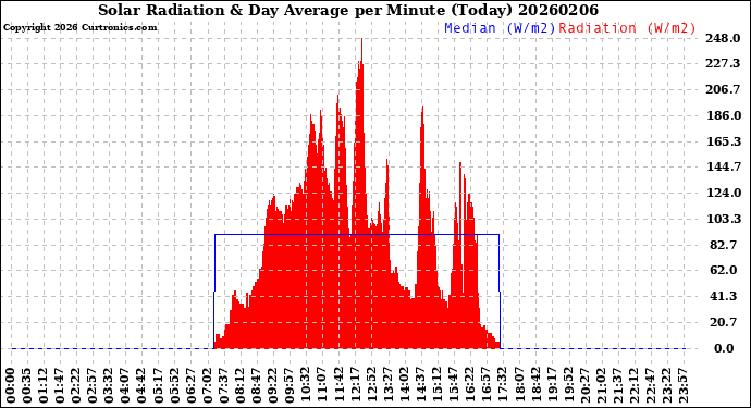 Milwaukee Weather Solar Radiation<br>& Day Average<br>per Minute<br>(Today)