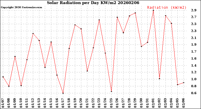 Milwaukee Weather Solar Radiation<br>per Day KW/m2