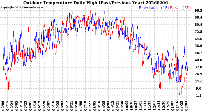 Milwaukee Weather Outdoor Temperature<br>Daily High<br>(Past/Previous Year)