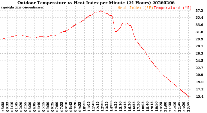 Milwaukee Weather Outdoor Temperature<br>vs Heat Index<br>per Minute<br>(24 Hours)
