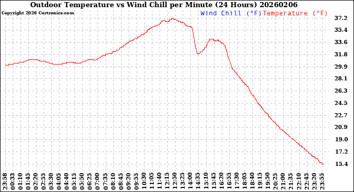 Milwaukee Weather Outdoor Temperature<br>vs Wind Chill<br>per Minute<br>(24 Hours)