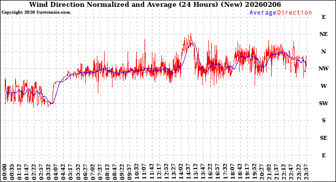 Milwaukee Weather Wind Direction<br>Normalized and Average<br>(24 Hours) (New)