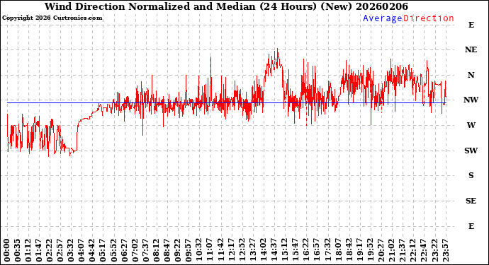 Milwaukee Weather Wind Direction<br>Normalized and Median<br>(24 Hours) (New)