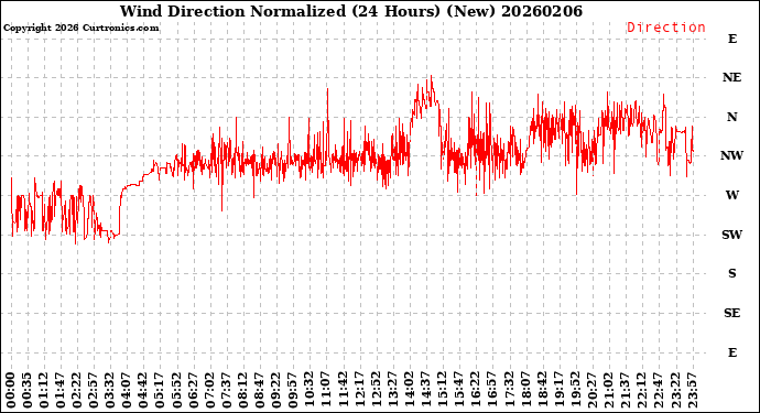 Milwaukee Weather Wind Direction<br>Normalized<br>(24 Hours) (New)