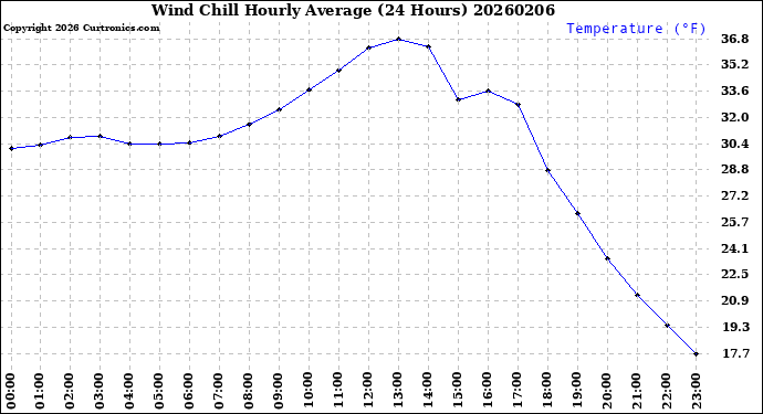 Milwaukee Weather Wind Chill<br>Hourly Average<br>(24 Hours)