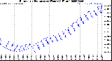 Milwaukee Weather Barometric Pressure<br>per Hour<br>(24 Hours)