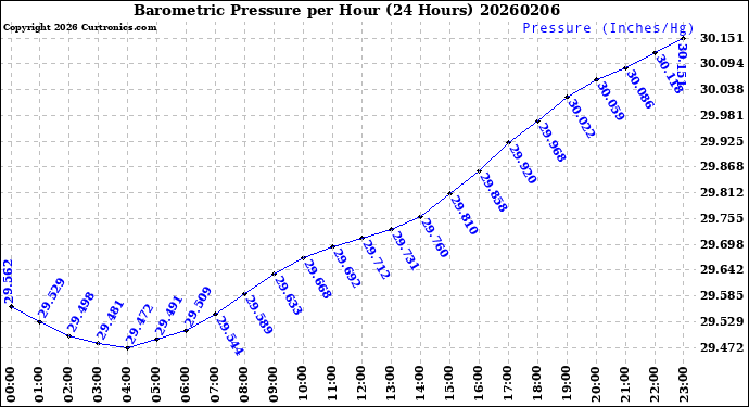 Milwaukee Weather Barometric Pressure<br>per Hour<br>(24 Hours)